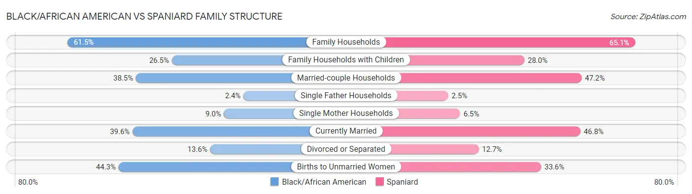 Black/African American vs Spaniard Family Structure