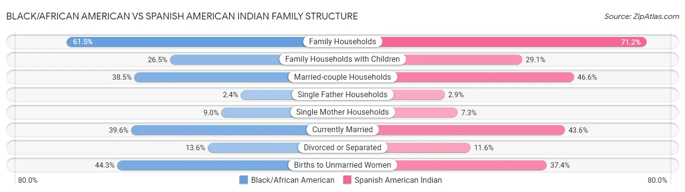 Black/African American vs Spanish American Indian Family Structure