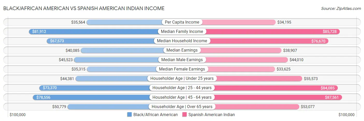 Black/African American vs Spanish American Indian Income