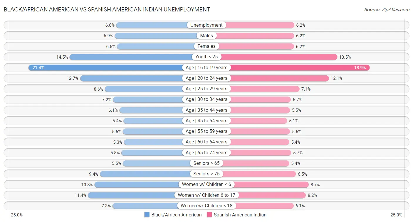 Black/African American vs Spanish American Indian Unemployment