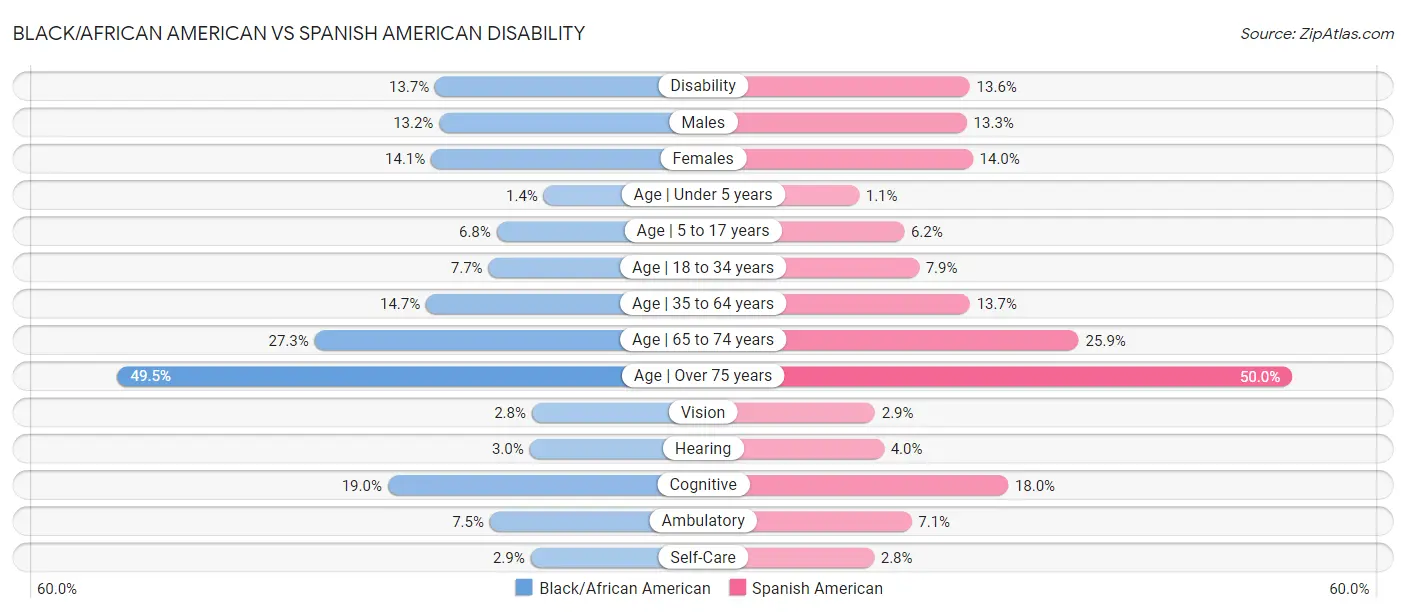 Black/African American vs Spanish American Disability