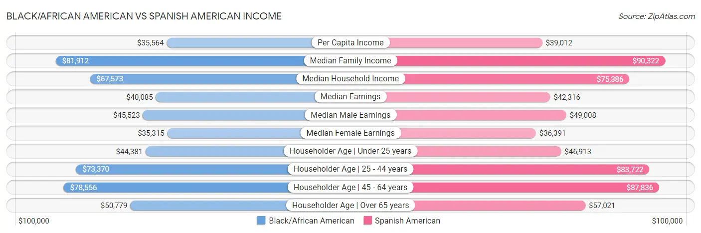 Black/African American vs Spanish American Income
