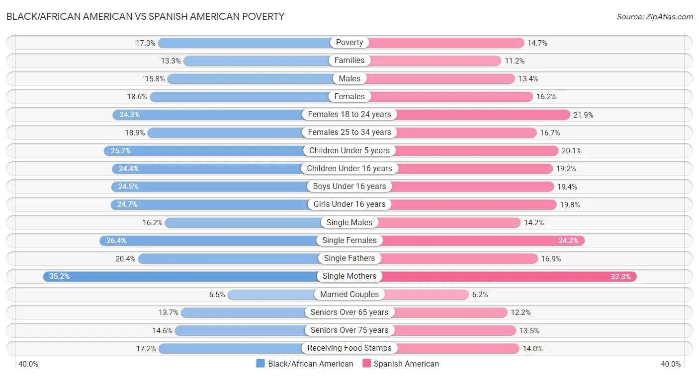 Black/African American vs Spanish American Poverty