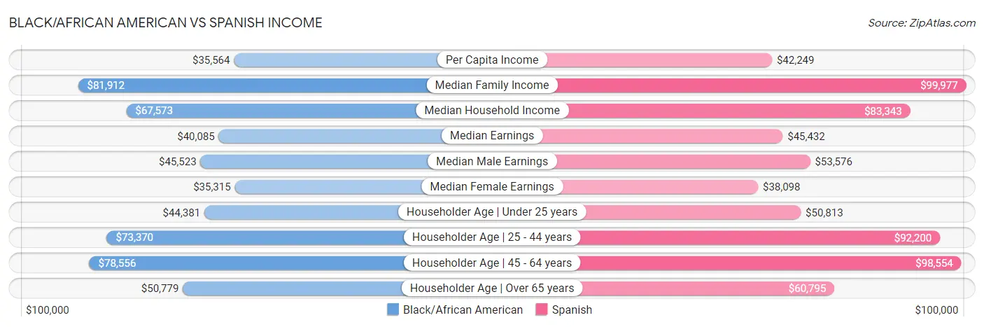 Black/African American vs Spanish Income