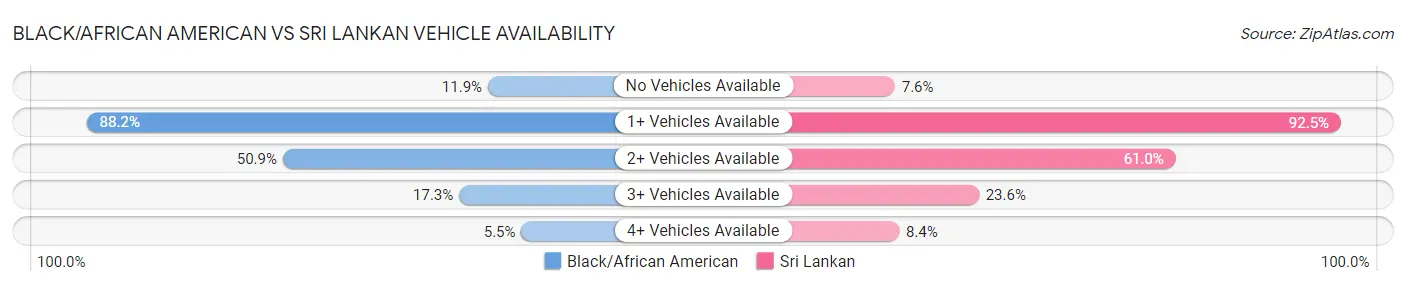 Black/African American vs Sri Lankan Vehicle Availability