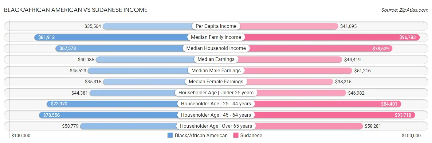 Black/African American vs Sudanese Income
