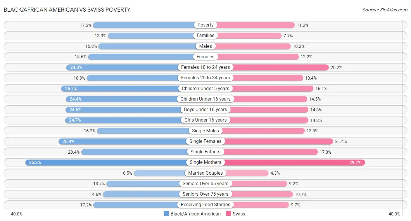 Black/African American vs Swiss Poverty