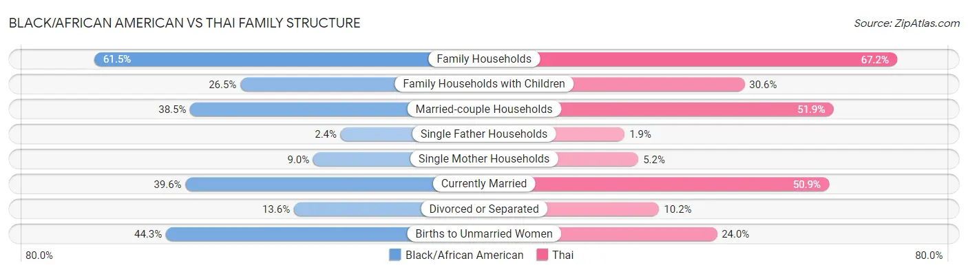 Black/African American vs Thai Family Structure