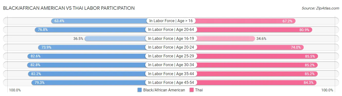 Black/African American vs Thai Labor Participation