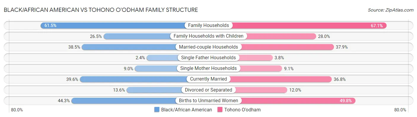 Black/African American vs Tohono O'odham Family Structure