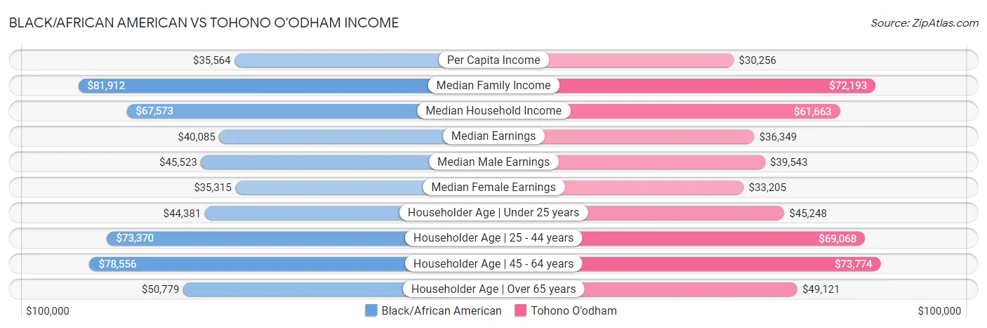 Black/African American vs Tohono O'odham Income