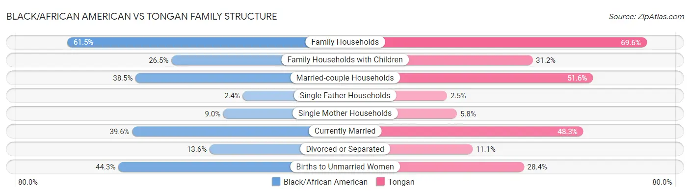 Black/African American vs Tongan Family Structure