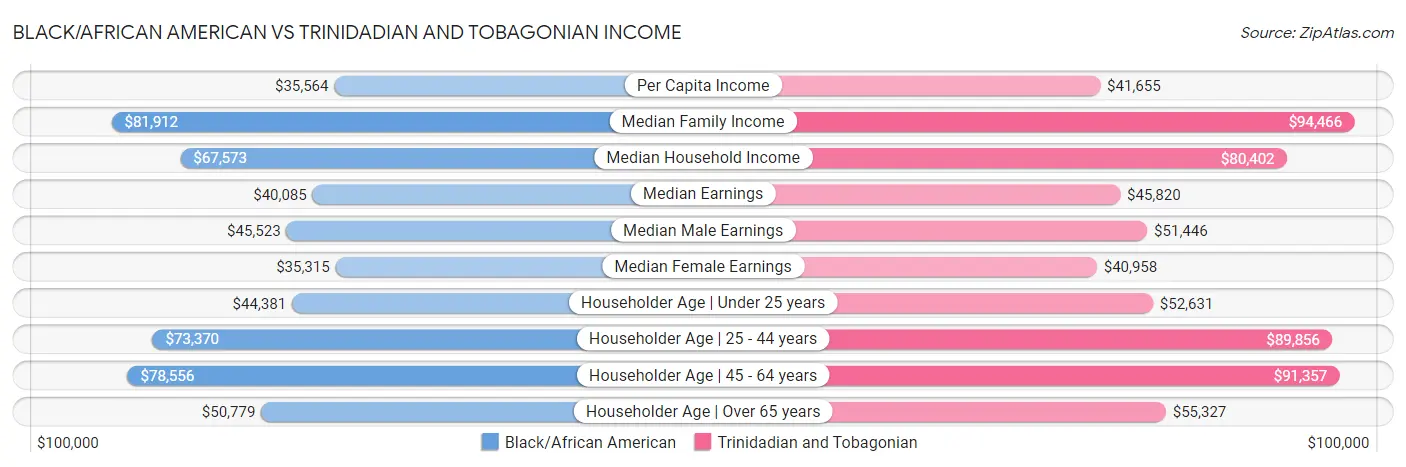 Black/African American vs Trinidadian and Tobagonian Income