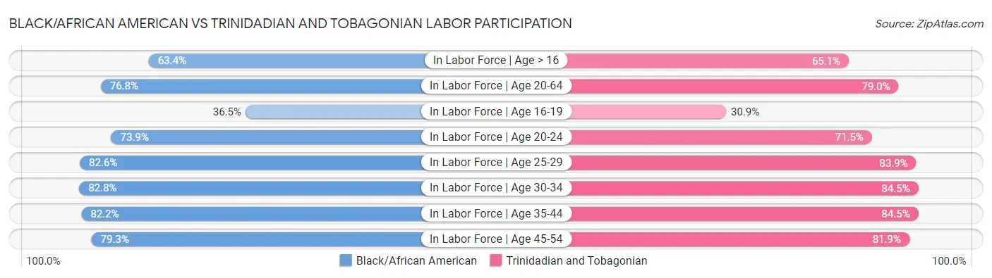 Black/African American vs Trinidadian and Tobagonian Labor Participation