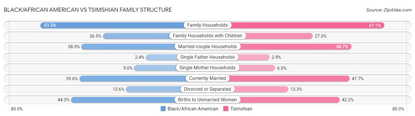 Black/African American vs Tsimshian Family Structure