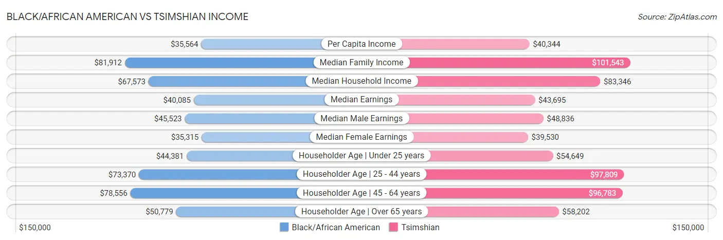 Black/African American vs Tsimshian Income