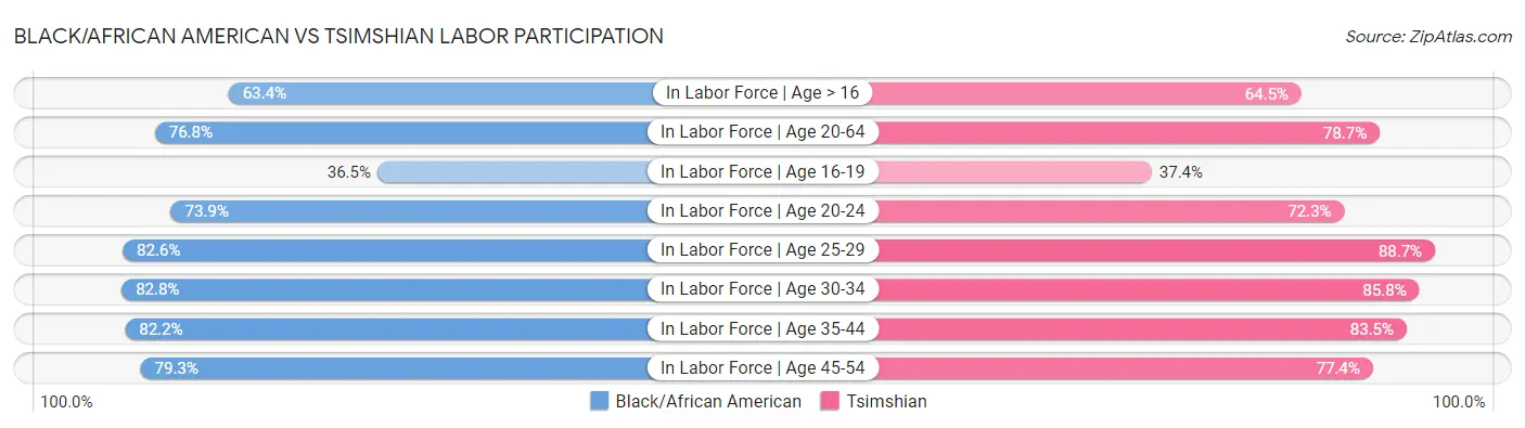 Black/African American vs Tsimshian Labor Participation