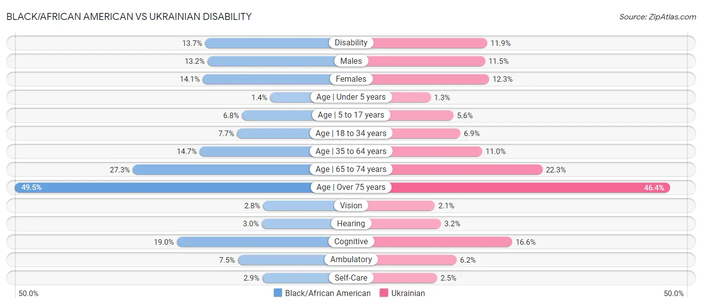 Black/African American vs Ukrainian Disability