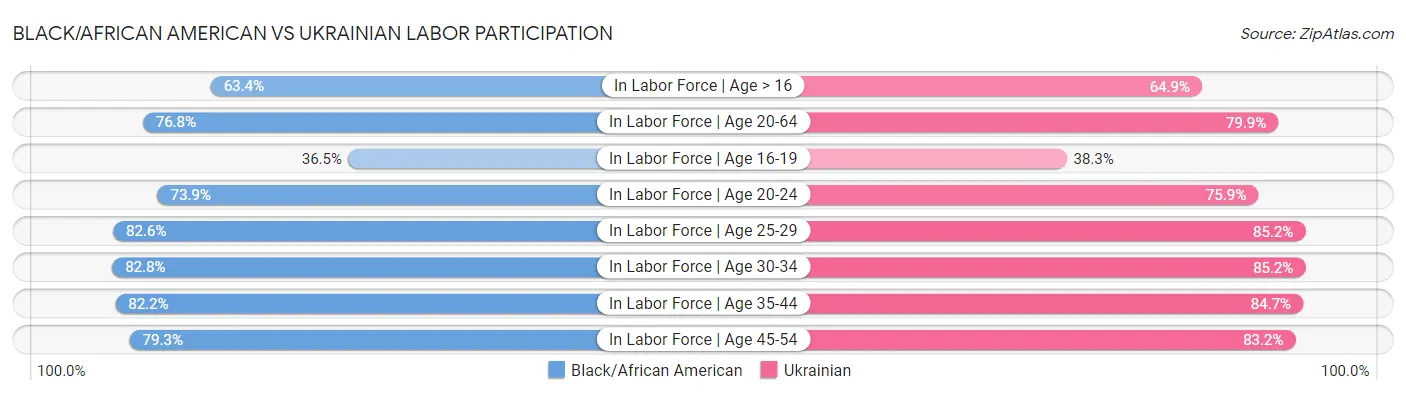 Black/African American vs Ukrainian Labor Participation