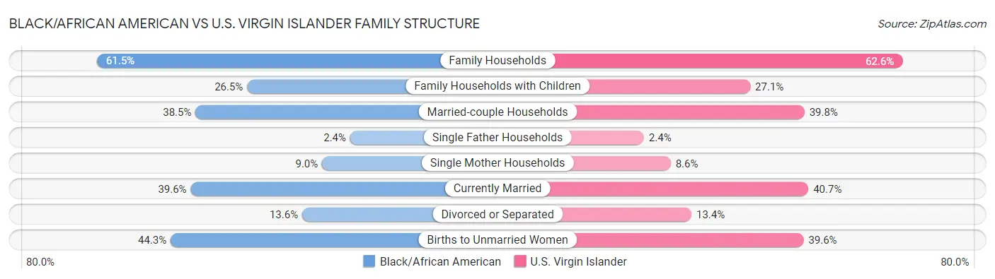 Black/African American vs U.S. Virgin Islander Family Structure