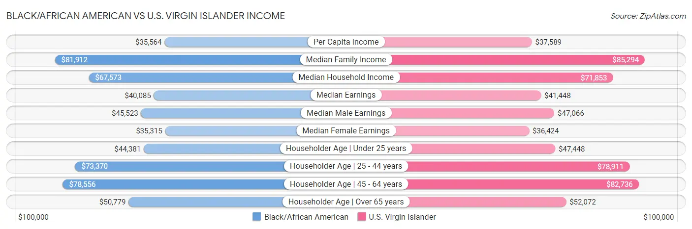 Black/African American vs U.S. Virgin Islander Income