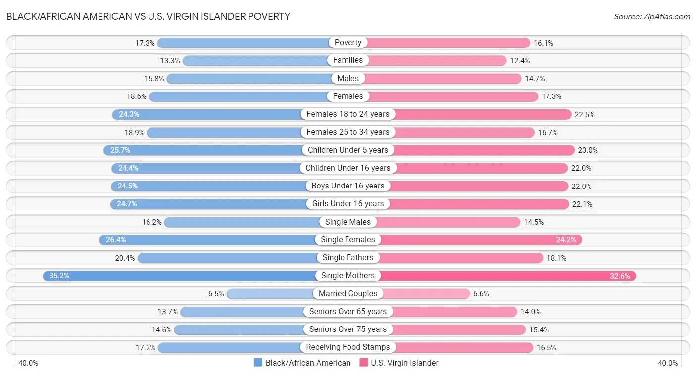Black/African American vs U.S. Virgin Islander Poverty
