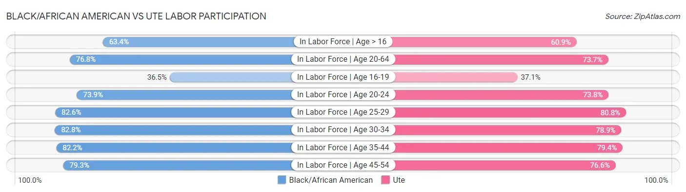Black/African American vs Ute Labor Participation