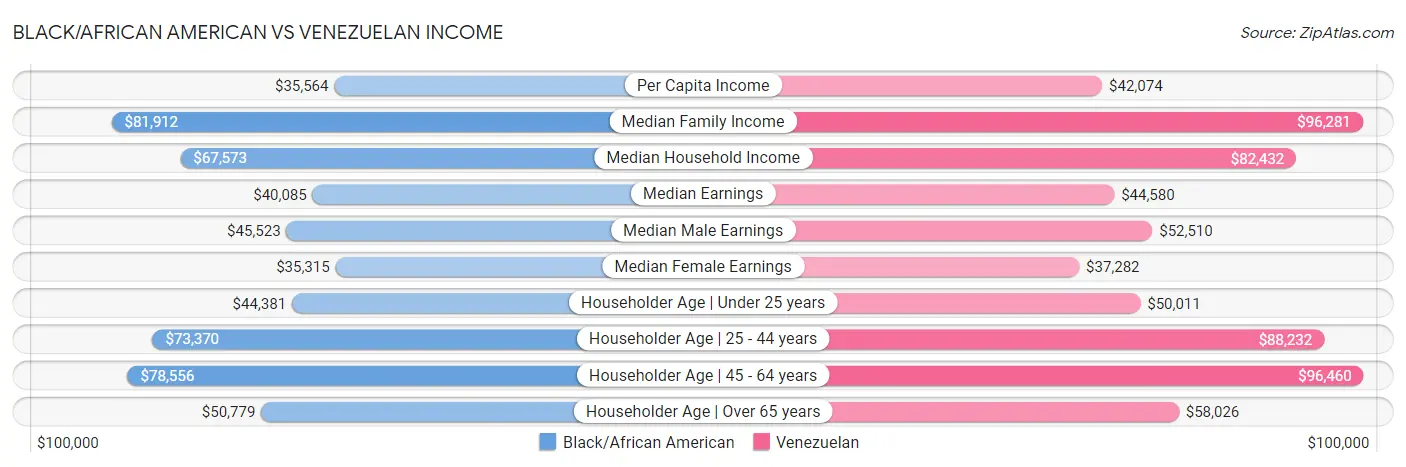 Black/African American vs Venezuelan Income