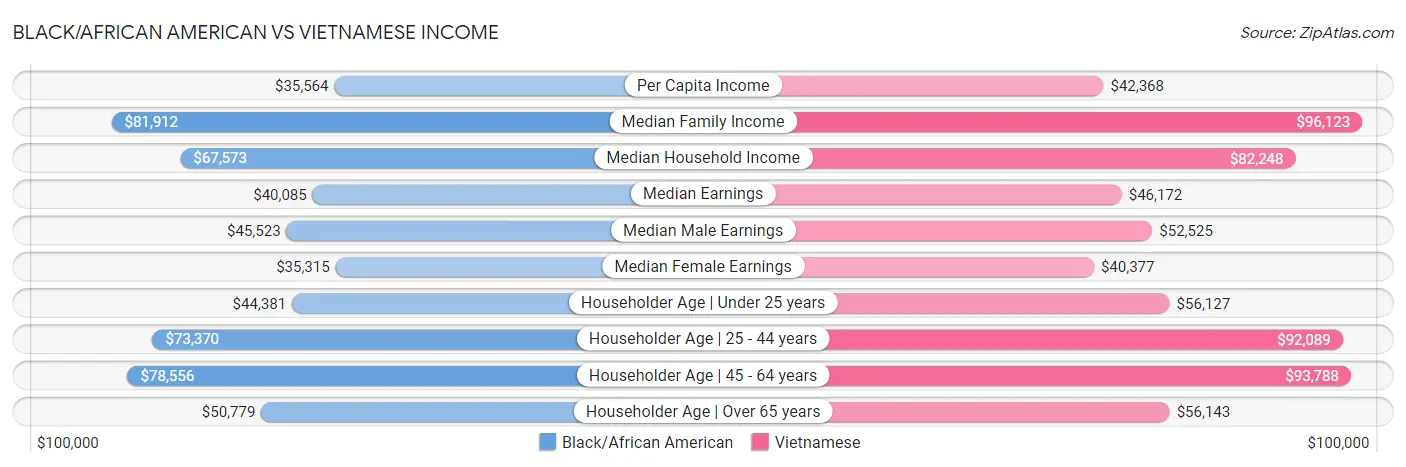 Black/African American vs Vietnamese Income