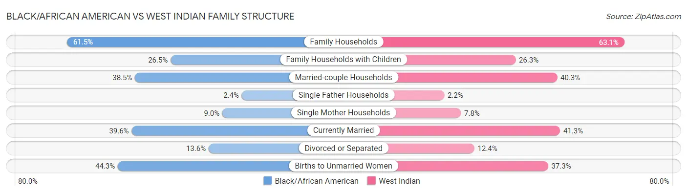 Black/African American vs West Indian Family Structure