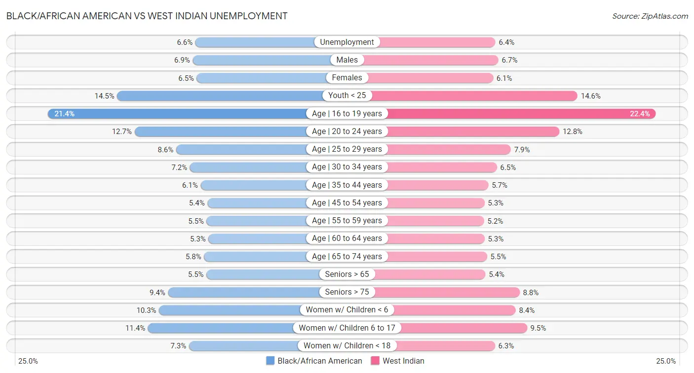 Black/African American vs West Indian Unemployment