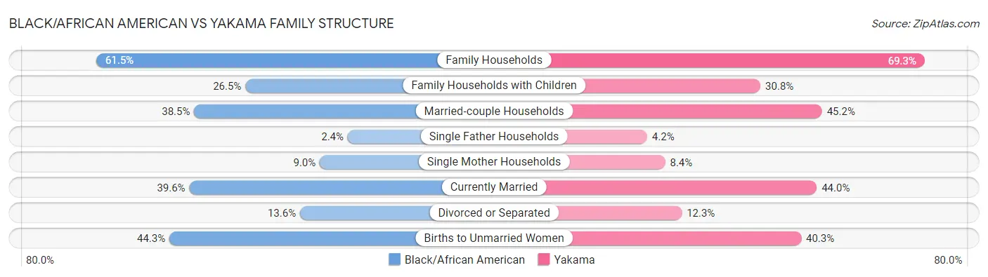 Black/African American vs Yakama Family Structure