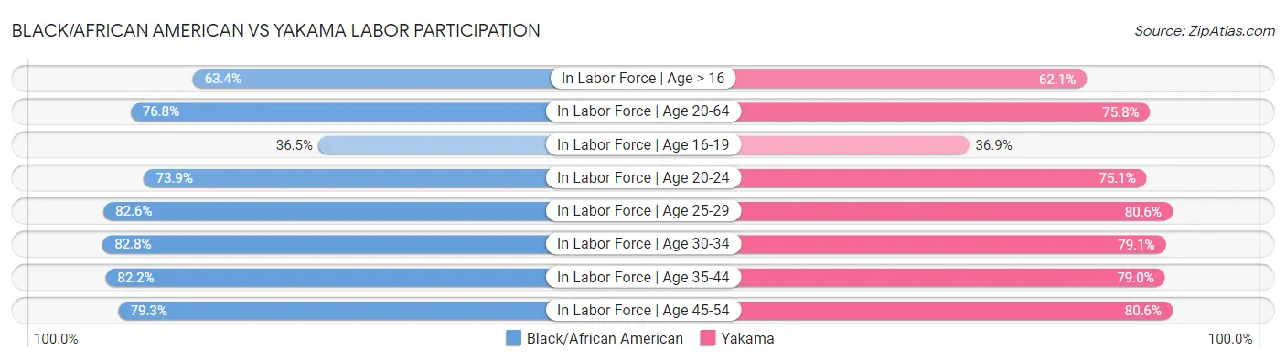 Black/African American vs Yakama Labor Participation