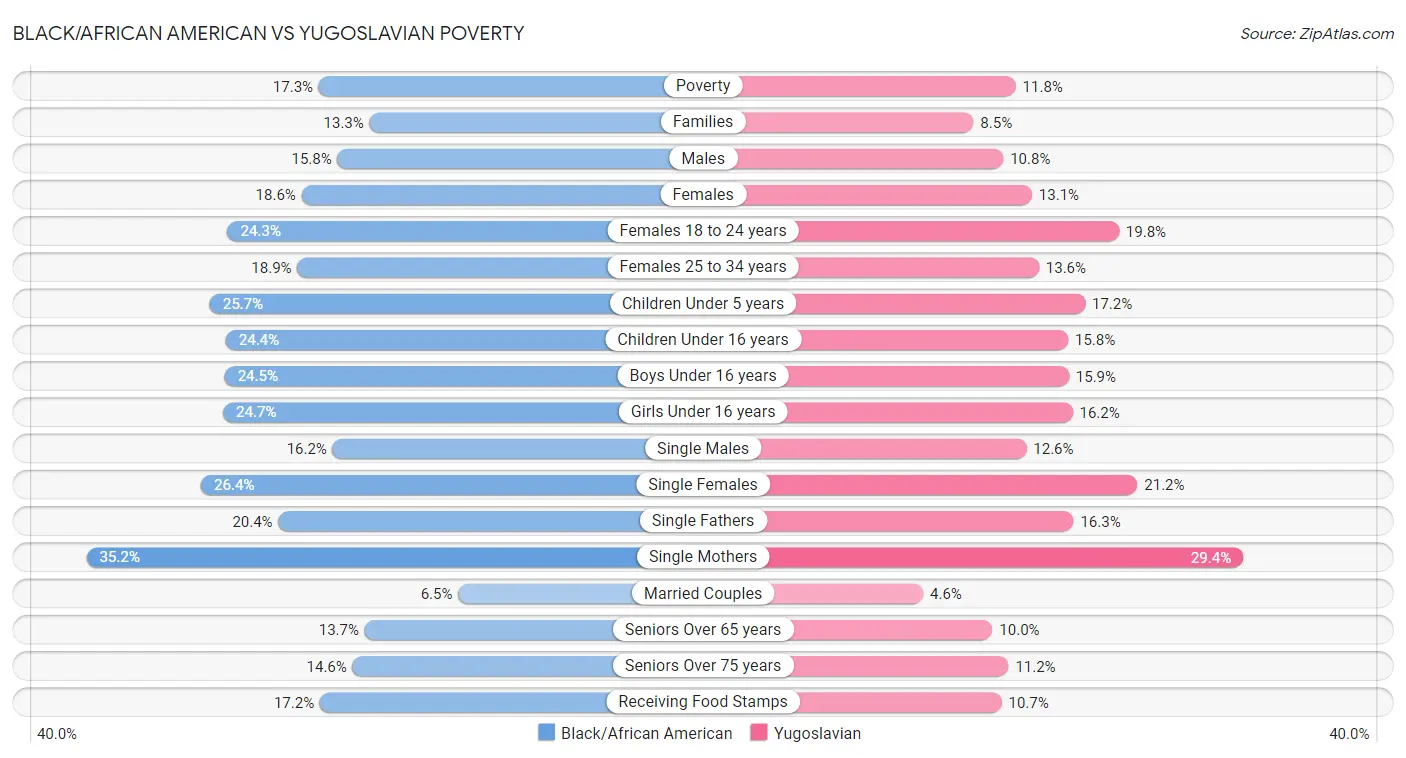 Black/African American vs Yugoslavian Poverty