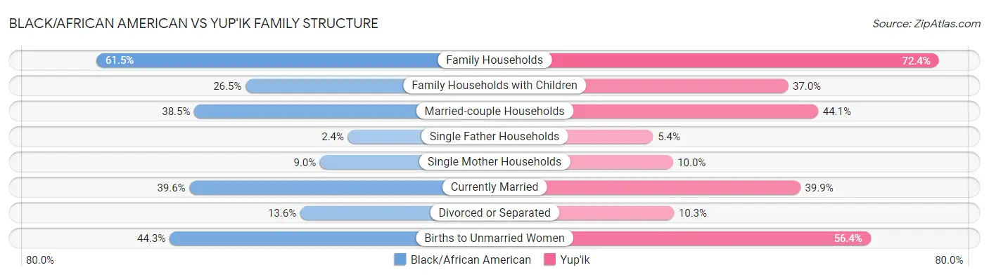 Black/African American vs Yup'ik Family Structure