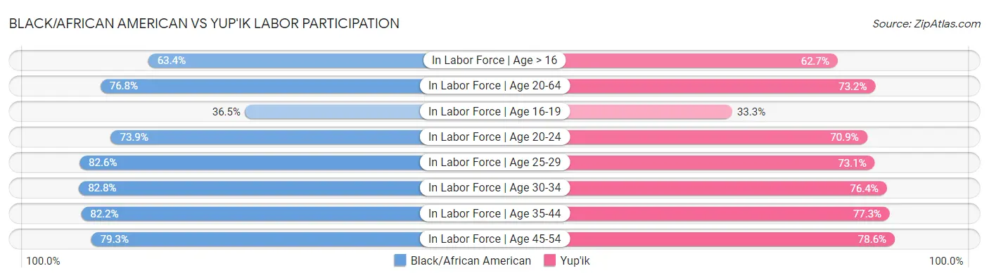 Black/African American vs Yup'ik Labor Participation