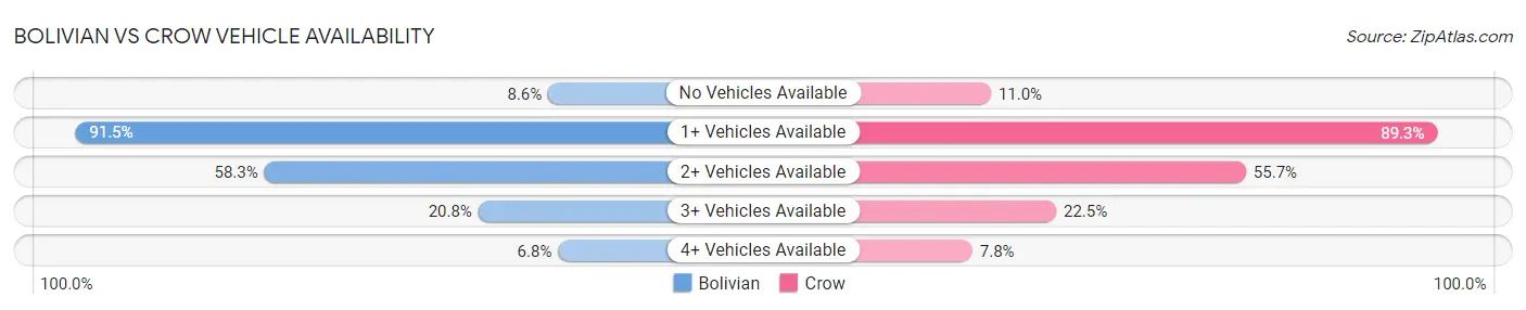 Bolivian vs Crow Vehicle Availability