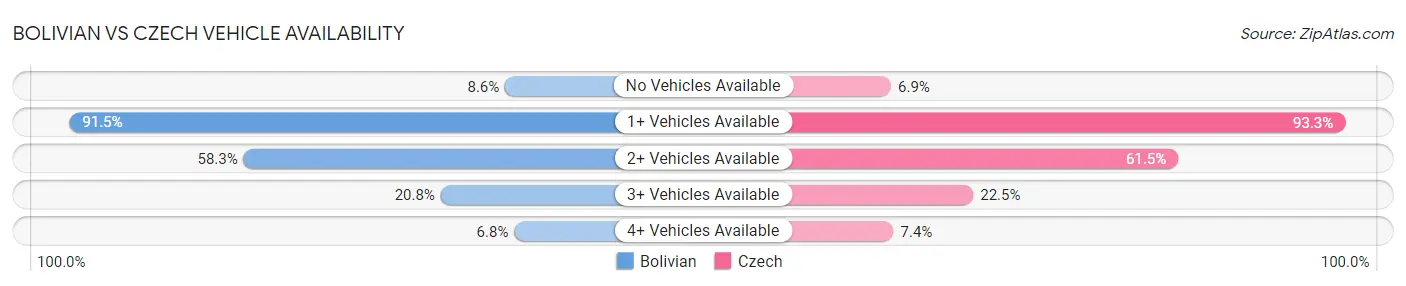 Bolivian vs Czech Vehicle Availability