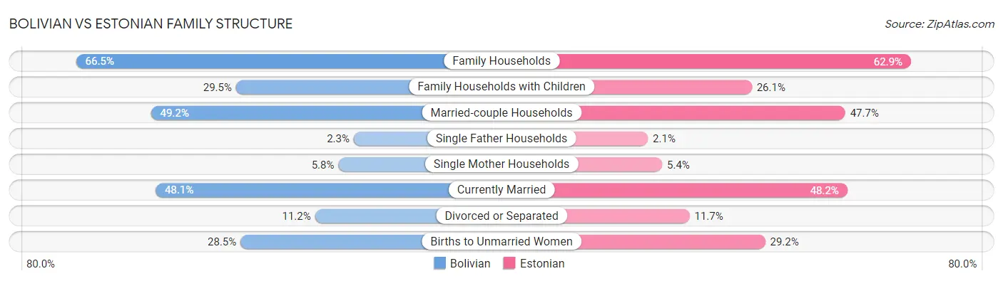 Bolivian vs Estonian Family Structure