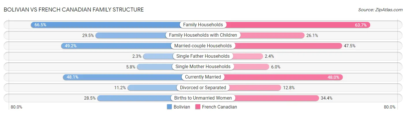 Bolivian vs French Canadian Family Structure