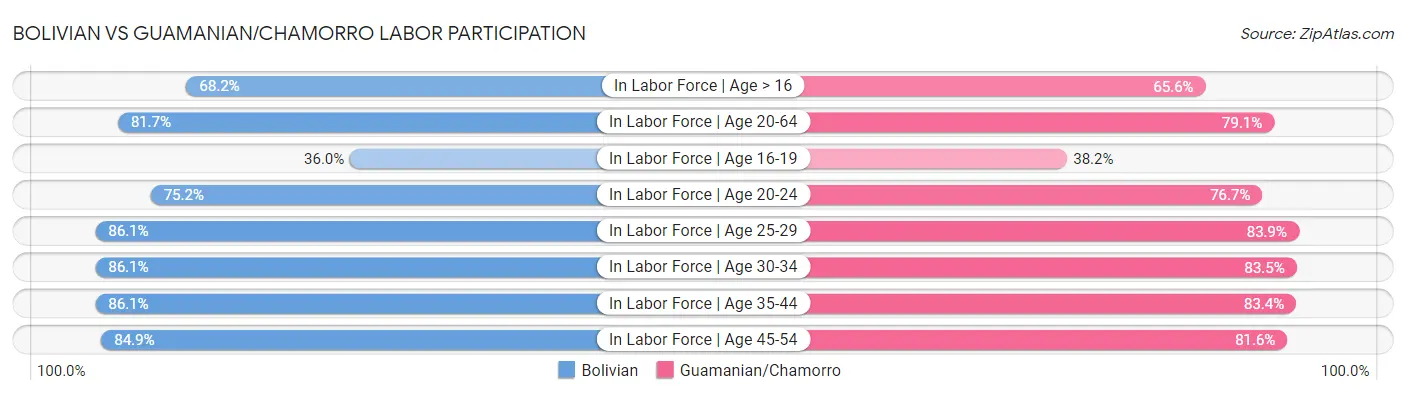 Bolivian vs Guamanian/Chamorro Labor Participation