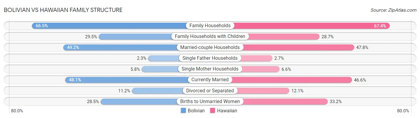 Bolivian vs Hawaiian Family Structure