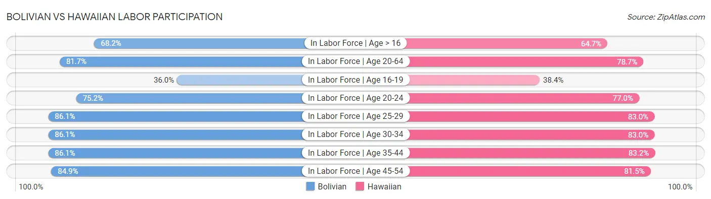 Bolivian vs Hawaiian Labor Participation