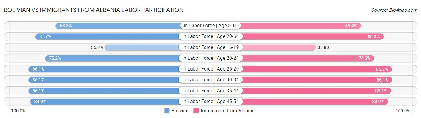 Bolivian vs Immigrants from Albania Labor Participation