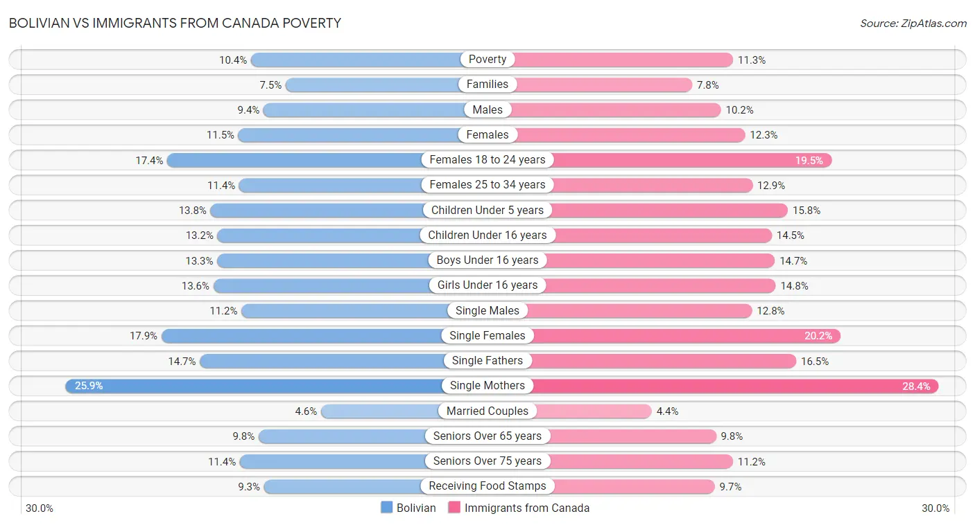 Bolivian vs Immigrants from Canada Poverty