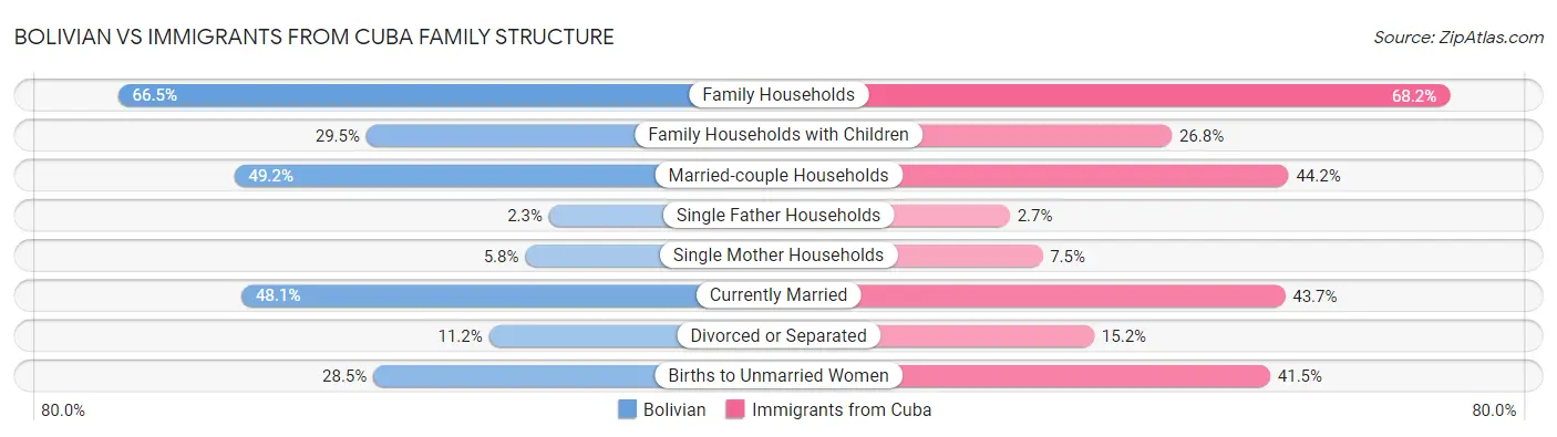 Bolivian vs Immigrants from Cuba Family Structure