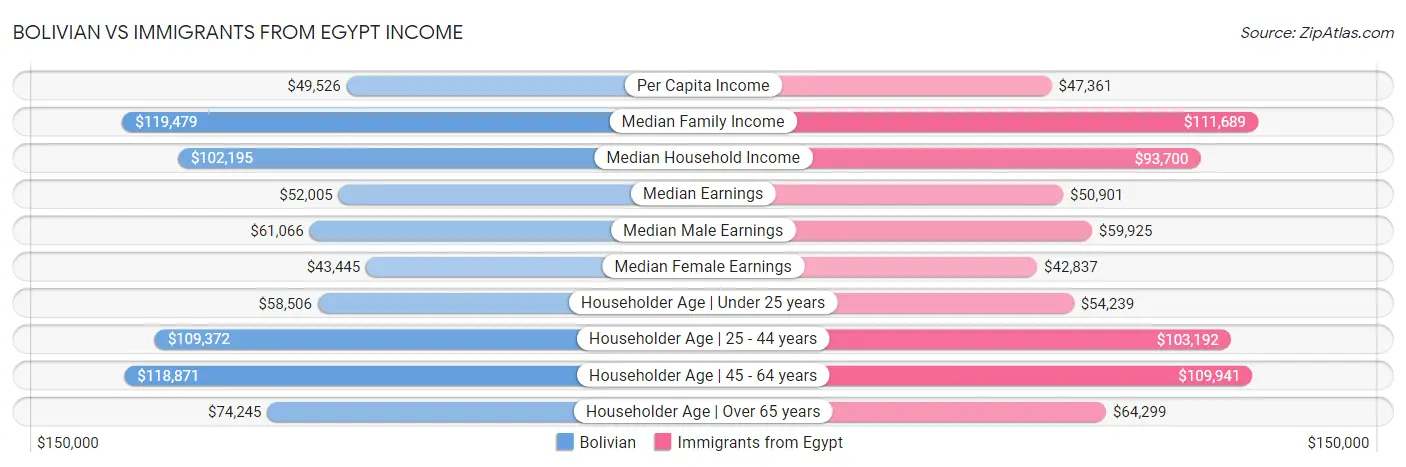 Bolivian vs Immigrants from Egypt Income