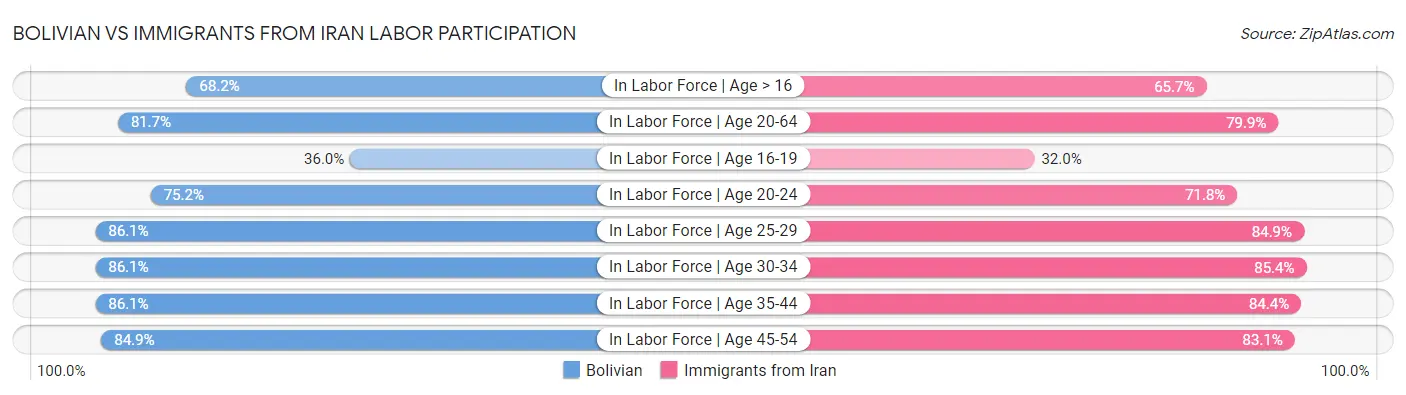 Bolivian vs Immigrants from Iran Labor Participation