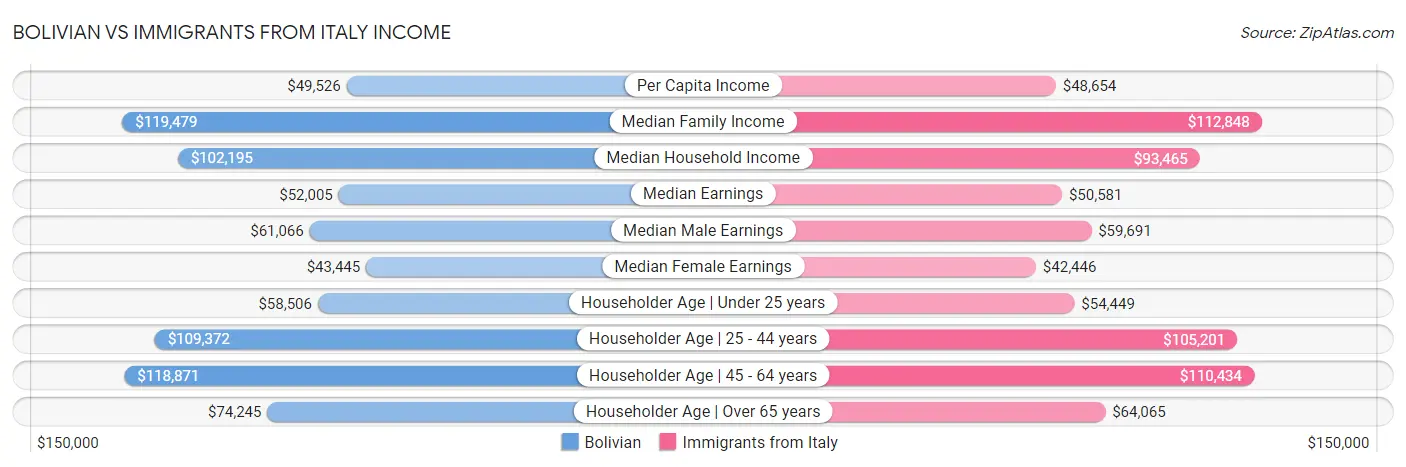 Bolivian vs Immigrants from Italy Income