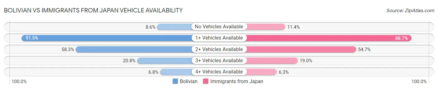 Bolivian vs Immigrants from Japan Vehicle Availability